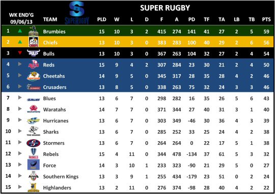 Super Rugby Table Week 17